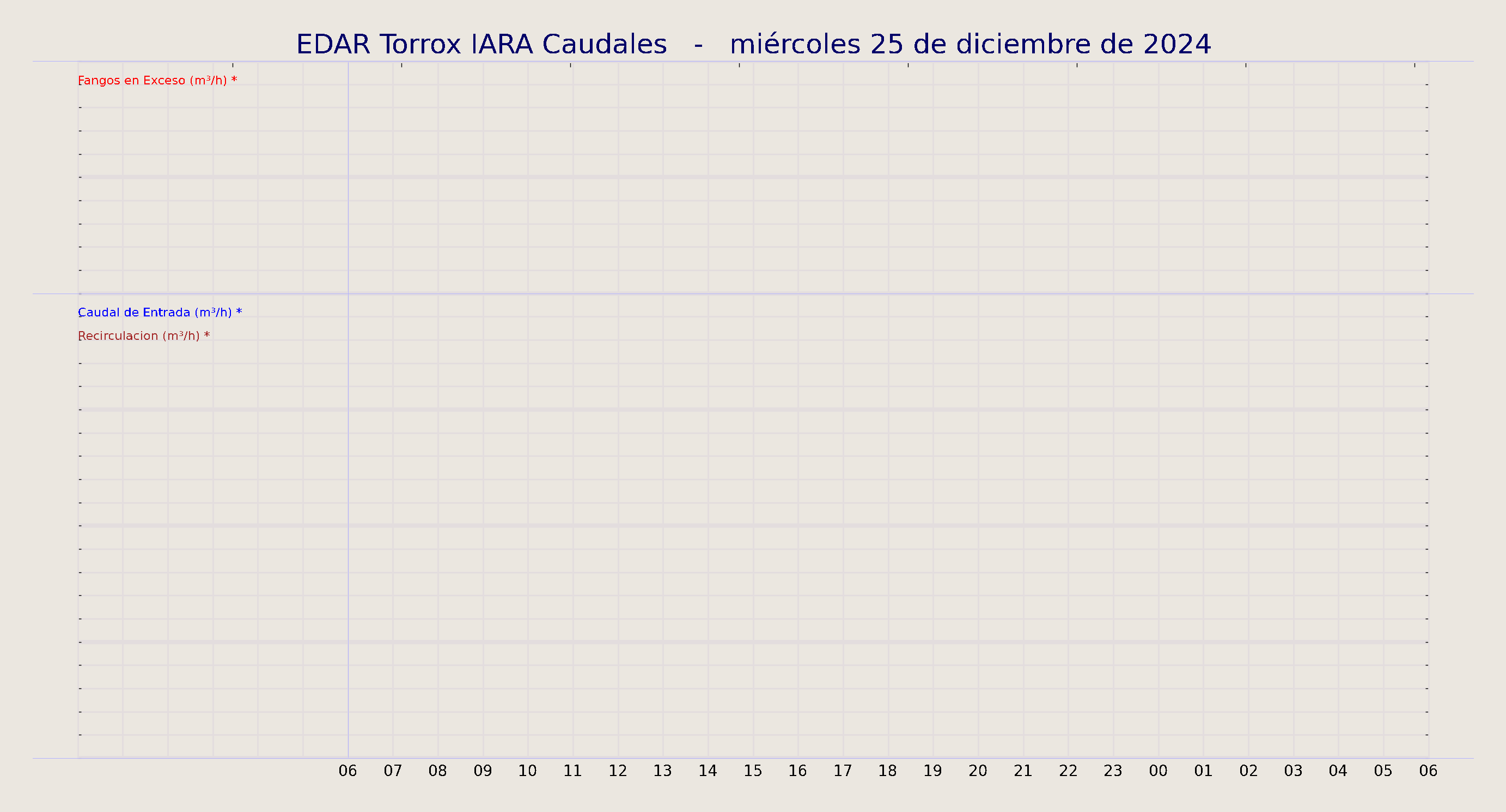 ../../imagenes/vid/2024/EDAR Torrox IARA Caudales/2024-12-25 EDAR Torrox IARA Caudales.png